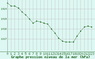 Courbe de la pression atmosphrique pour Nmes - Garons (30)