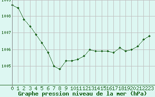 Courbe de la pression atmosphrique pour Crest (26)