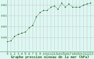 Courbe de la pression atmosphrique pour Forceville (80)