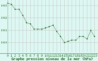 Courbe de la pression atmosphrique pour Gourdon (46)