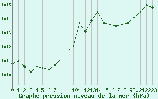 Courbe de la pression atmosphrique pour Cap Corse (2B)