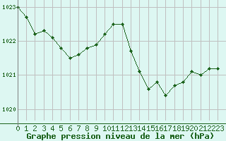 Courbe de la pression atmosphrique pour Sant Quint - La Boria (Esp)