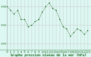 Courbe de la pression atmosphrique pour Guidel (56)