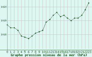 Courbe de la pression atmosphrique pour Cap de la Hve (76)