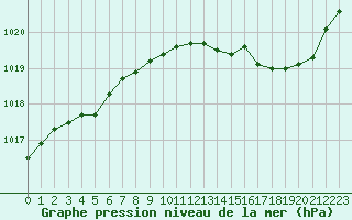 Courbe de la pression atmosphrique pour Bridel (Lu)