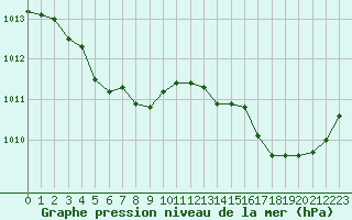 Courbe de la pression atmosphrique pour Herbault (41)