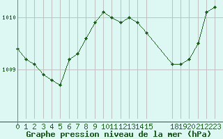 Courbe de la pression atmosphrique pour San Chierlo (It)