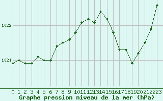 Courbe de la pression atmosphrique pour Istres (13)