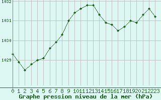 Courbe de la pression atmosphrique pour Biarritz (64)