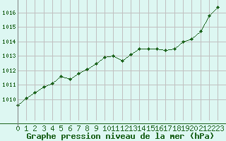 Courbe de la pression atmosphrique pour Cerisiers (89)