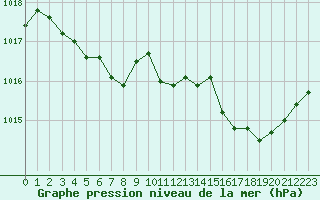 Courbe de la pression atmosphrique pour Trappes (78)