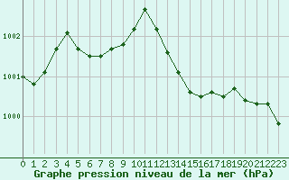 Courbe de la pression atmosphrique pour Bastia (2B)