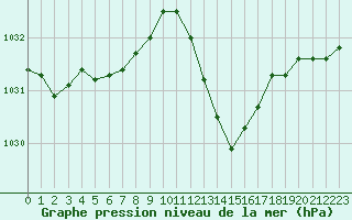 Courbe de la pression atmosphrique pour Saint-Julien-en-Quint (26)