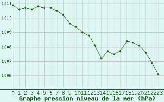 Courbe de la pression atmosphrique pour Saint-Nazaire (44)