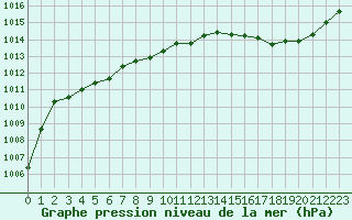 Courbe de la pression atmosphrique pour Bergerac (24)