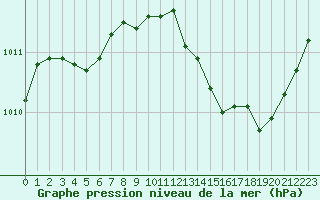 Courbe de la pression atmosphrique pour Paray-le-Monial - St-Yan (71)