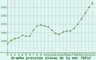 Courbe de la pression atmosphrique pour Grimentz (Sw)