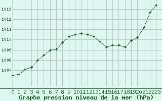 Courbe de la pression atmosphrique pour Ambrieu (01)