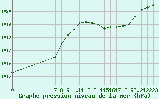 Courbe de la pression atmosphrique pour San Chierlo (It)