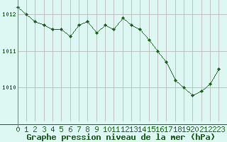 Courbe de la pression atmosphrique pour Bziers Cap d