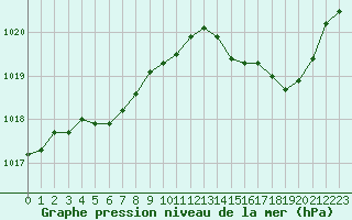 Courbe de la pression atmosphrique pour Orlans (45)