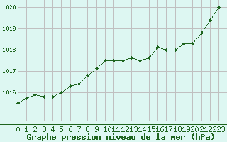 Courbe de la pression atmosphrique pour Trappes (78)