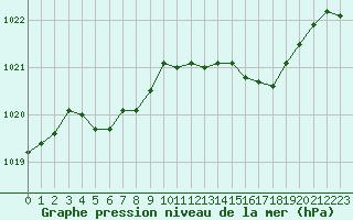 Courbe de la pression atmosphrique pour Isle-sur-la-Sorgue (84)