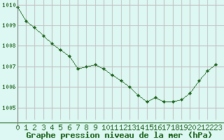 Courbe de la pression atmosphrique pour Leign-les-Bois (86)