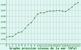 Courbe de la pression atmosphrique pour San Chierlo (It)