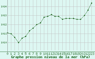 Courbe de la pression atmosphrique pour Bziers Cap d