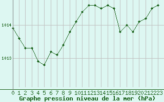Courbe de la pression atmosphrique pour Saint-Maximin-la-Sainte-Baume (83)