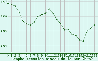 Courbe de la pression atmosphrique pour Quimper (29)