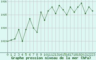 Courbe de la pression atmosphrique pour Nostang (56)