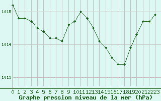 Courbe de la pression atmosphrique pour Lemberg (57)