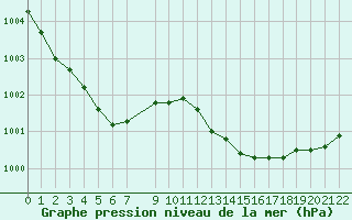 Courbe de la pression atmosphrique pour Saint-Bonnet-de-Bellac (87)