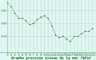 Courbe de la pression atmosphrique pour Orschwiller (67)