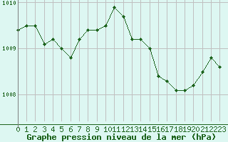 Courbe de la pression atmosphrique pour Cap Corse (2B)