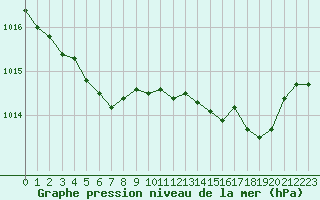 Courbe de la pression atmosphrique pour Biscarrosse (40)