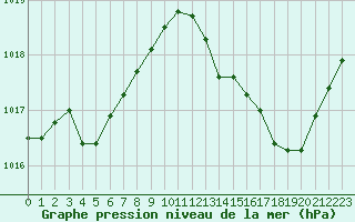 Courbe de la pression atmosphrique pour Thoiras (30)