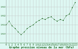 Courbe de la pression atmosphrique pour Six-Fours (83)