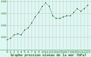 Courbe de la pression atmosphrique pour Cap Cpet (83)