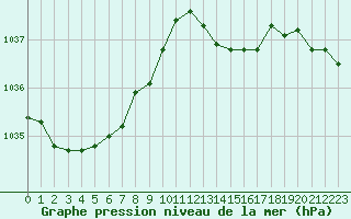 Courbe de la pression atmosphrique pour Sermange-Erzange (57)