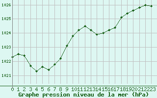 Courbe de la pression atmosphrique pour Aytr-Plage (17)