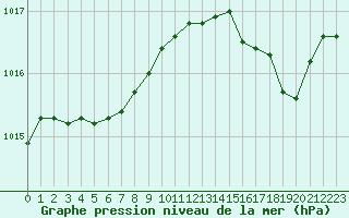 Courbe de la pression atmosphrique pour Nice (06)