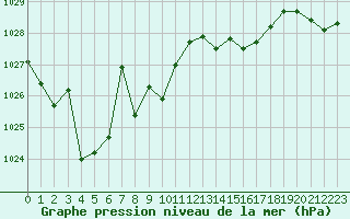 Courbe de la pression atmosphrique pour Trgueux (22)