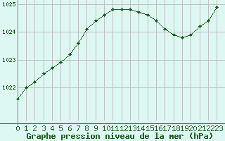 Courbe de la pression atmosphrique pour Nantes (44)