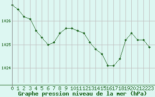 Courbe de la pression atmosphrique pour Ile Rousse (2B)