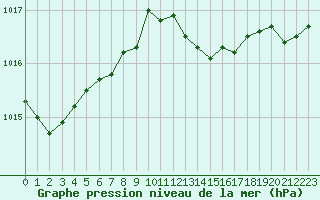 Courbe de la pression atmosphrique pour Saint-Sorlin-en-Valloire (26)