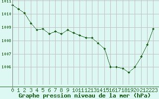 Courbe de la pression atmosphrique pour Ile du Levant (83)