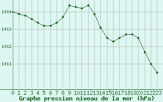 Courbe de la pression atmosphrique pour Cazaux (33)